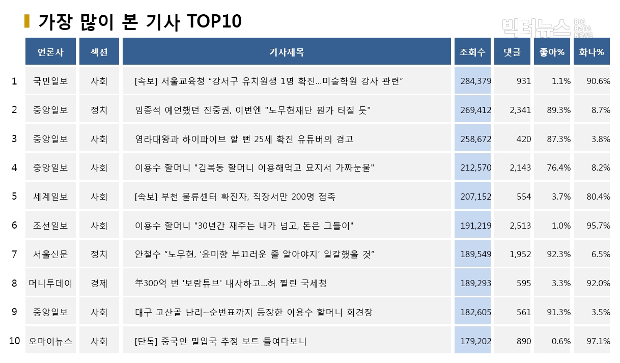 표=가장 많이 본 기사 TOP10(2020.5.25.)