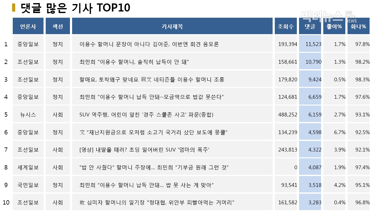 .표=댓글 많은 기사 TOP10(2020.5.26.)