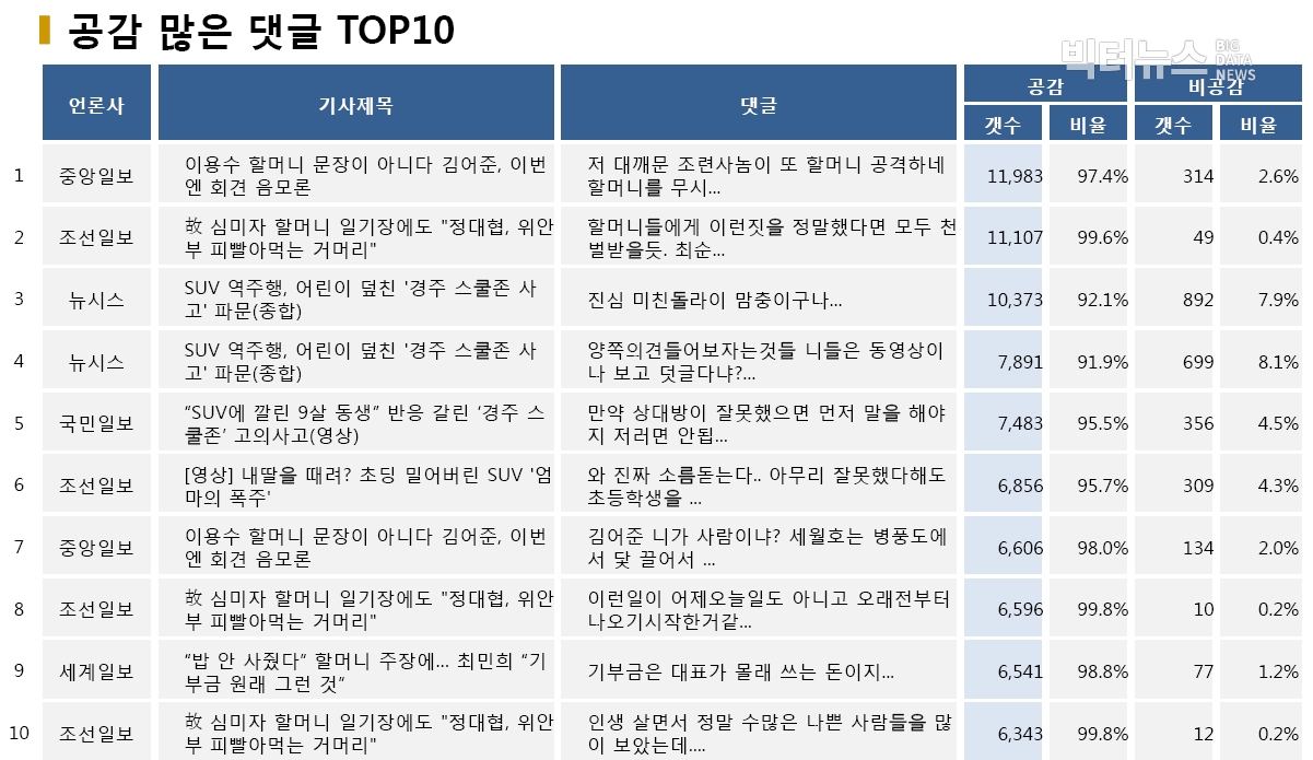 *표=공감 많은 댓글 TOP10 (2020.5.26.)