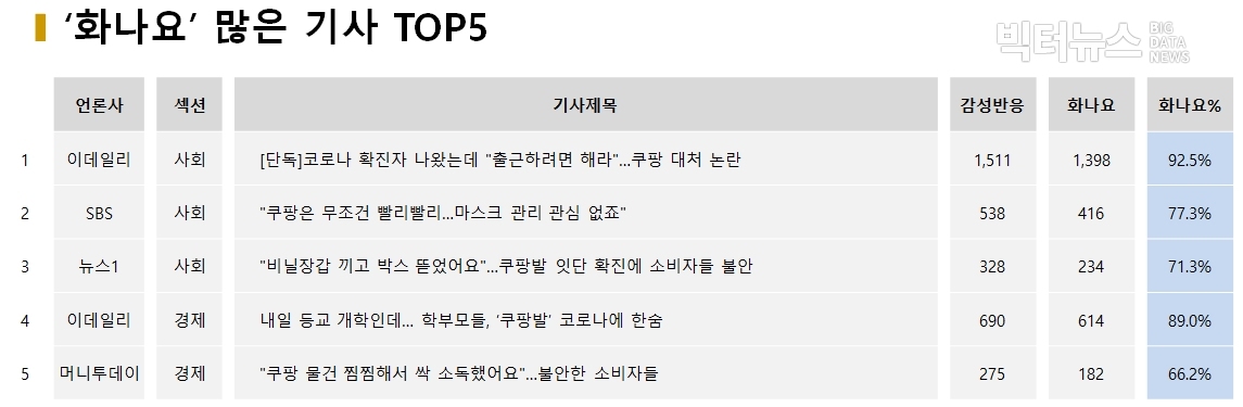 표='화나요' 많은 기사 TOP5