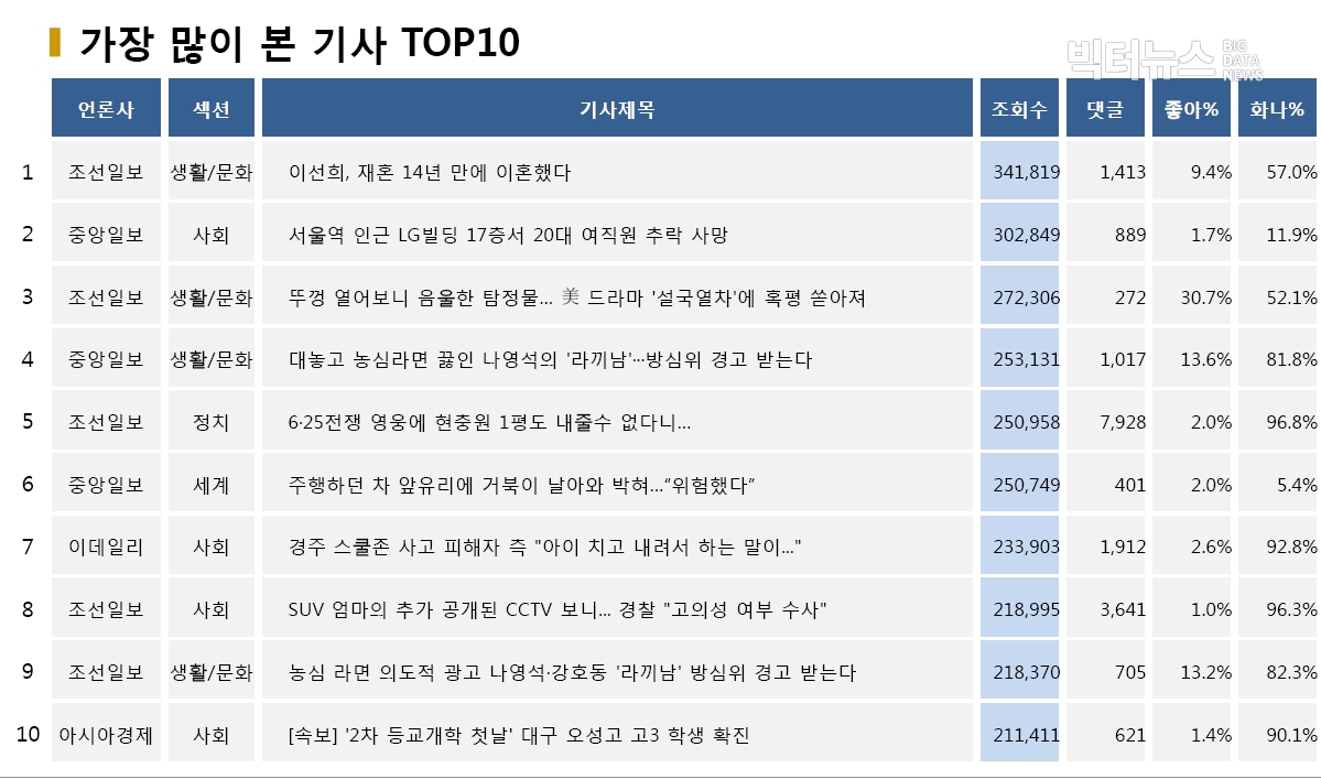 표=가장 많이 본 기사 TOP10(2020.5.27.)