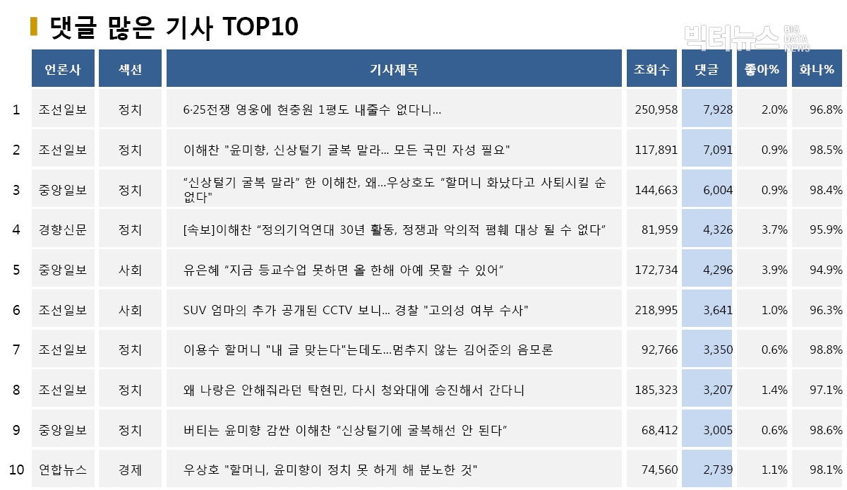 .표=댓글 많은 기사 TOP10(2020.5.27.)