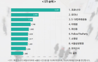 5월 4주차 STI 순위, 코로나19 > 모더나 > 5.18민주화운동 > 최신종 순