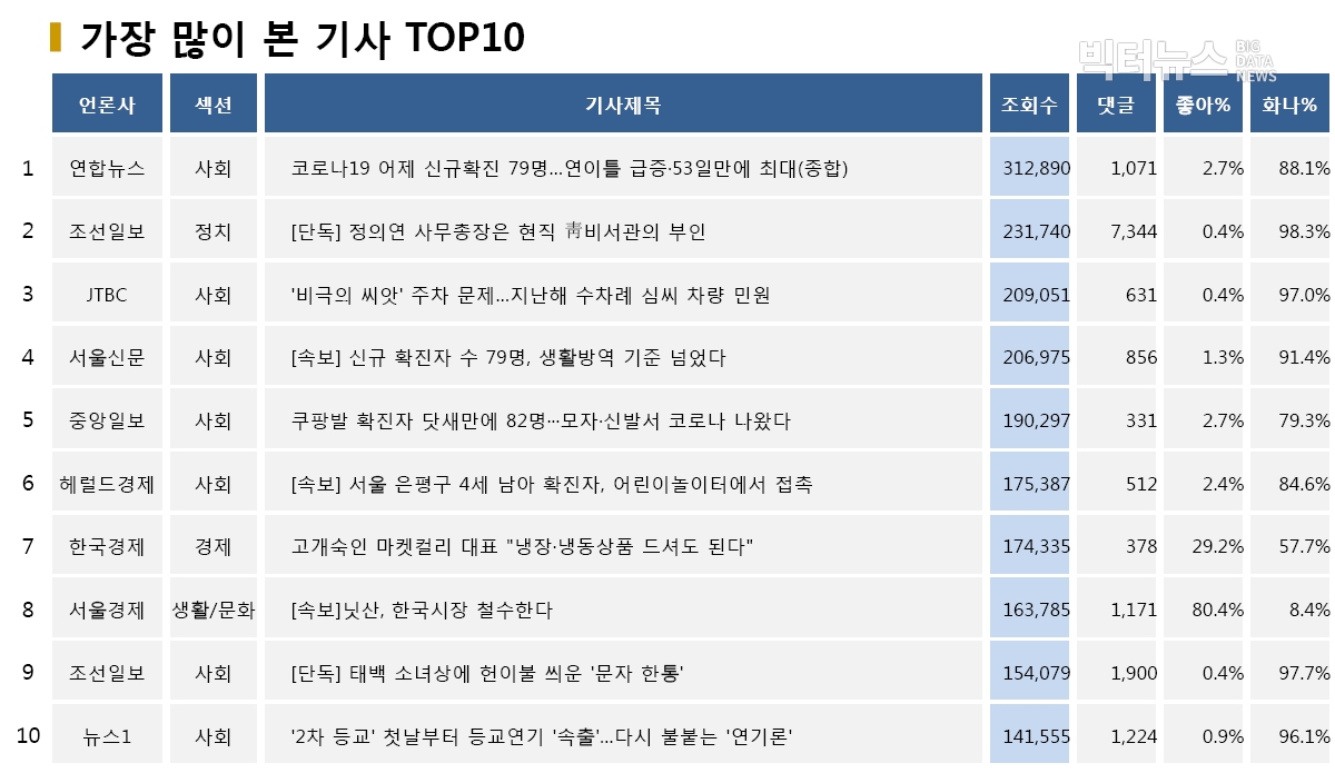 표=가장 많이 본 기사 TOP10(2020.5.28.)