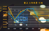 아이폰11 프로맥스 512G 모델, 중고폰 가격 5만원 상승