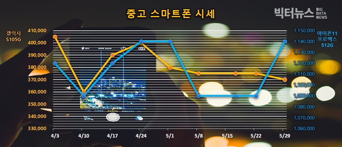 그림=중고폰 주요모델 시세(리폰 제공)