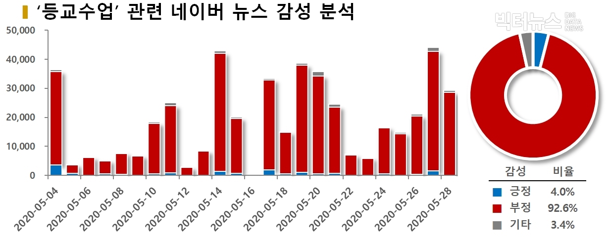 차트='등교수업' 관련 네이버 뉴스 감성분석