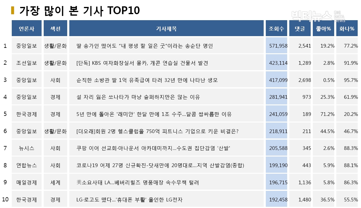 표=가장 많이 본 기사 TOP10(2020.5.31.)