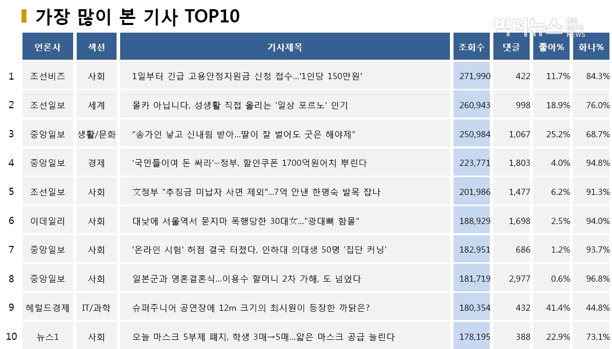 표=가장 많이 본 기사 TOP10(2020.6.1.)