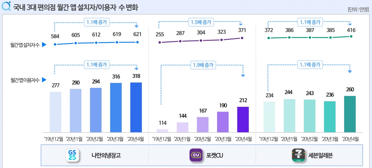 차트=국내 3대 편의점 월간 앱 설치자-이용자수 변화