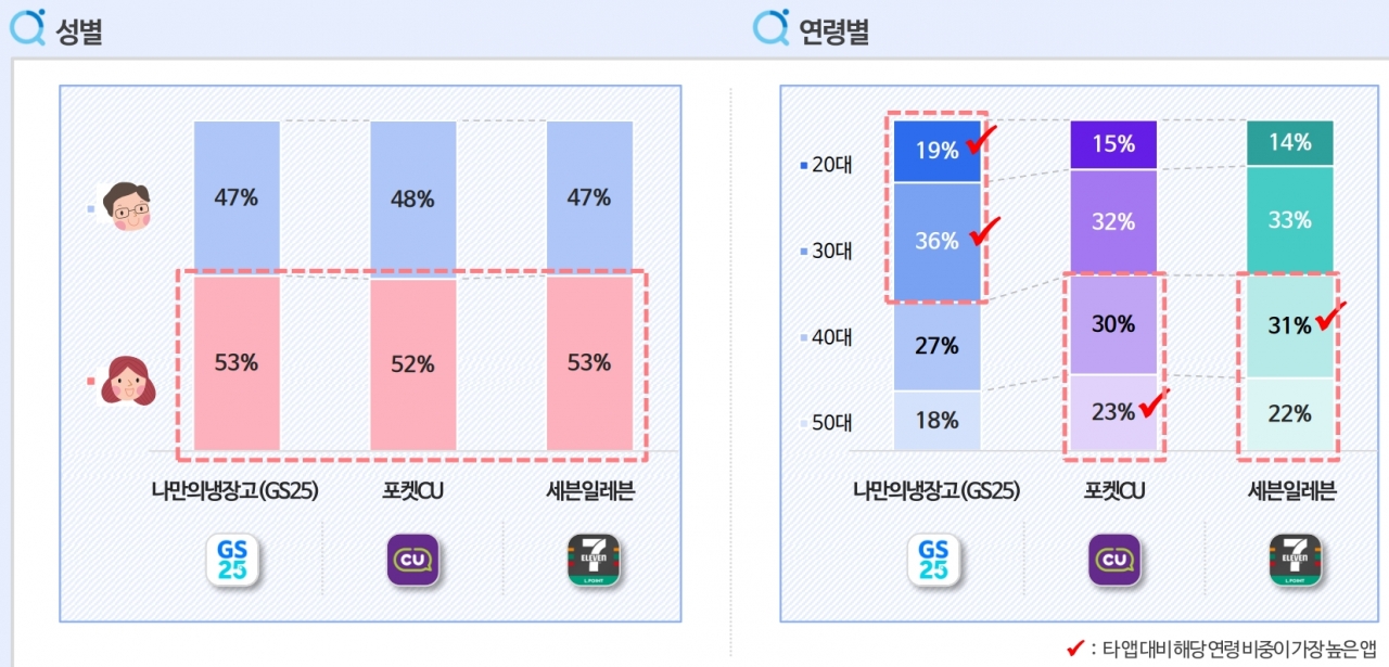 차트=국내 3대 편의점 사용자 특성 분석