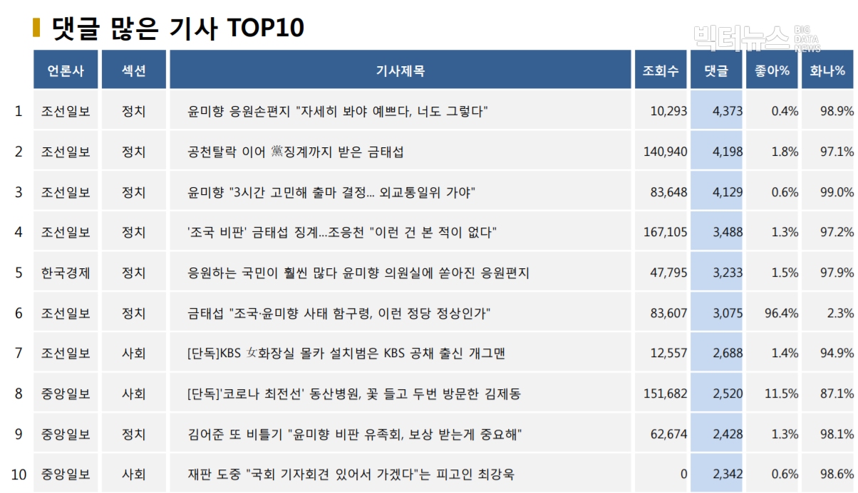 표=댓글 많은 기사 TOP10(2020.6.2.)