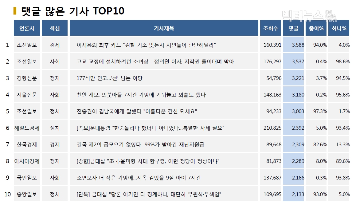 .표=댓글 많은 기사 TOP10(2020.6.3.)