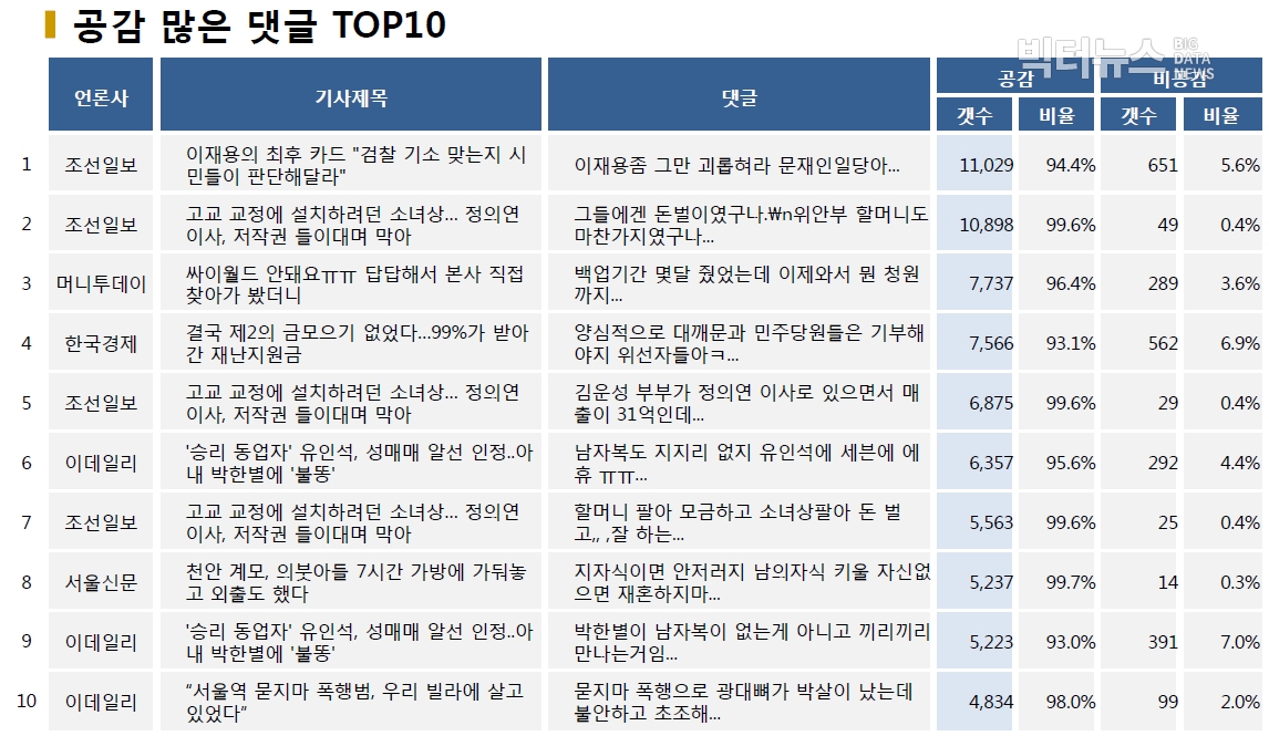 표=공감 많은 댓글 TOP10 (2020.6.3.)