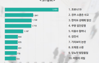 5월 5주차 STI 순위, 코로나19 > 경주 스쿨존 사고 > 한미모 성매매 알선 > 쿠팡 집단감염... 순