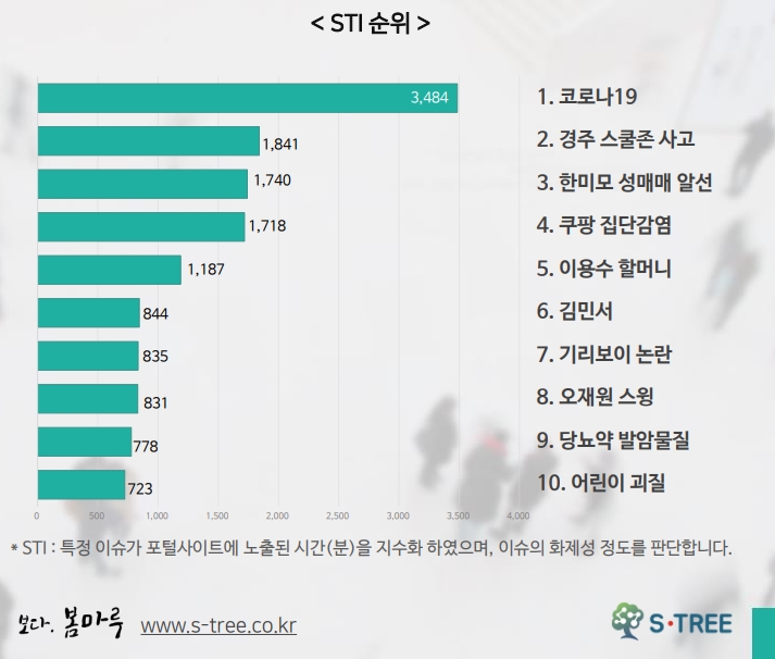 차트=5월5주차 STI순위(데이터 봄마루 에스트리)