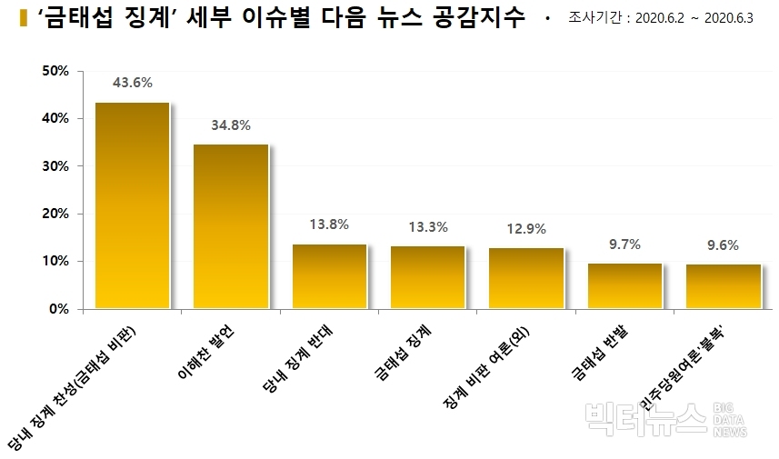 차트='금태섭 징계' 세부 이슈별 다음 뉴스 공감지수