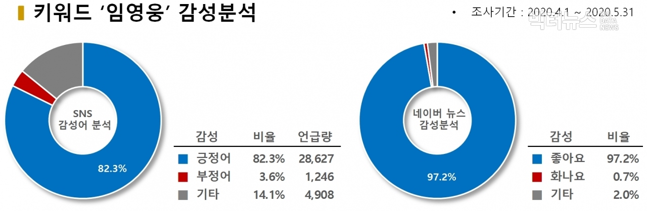 차트=키워드 '임영웅' 감성분석