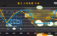 갤럭시·아이폰 중고 스마트폰 전모델 가격변동률 0%