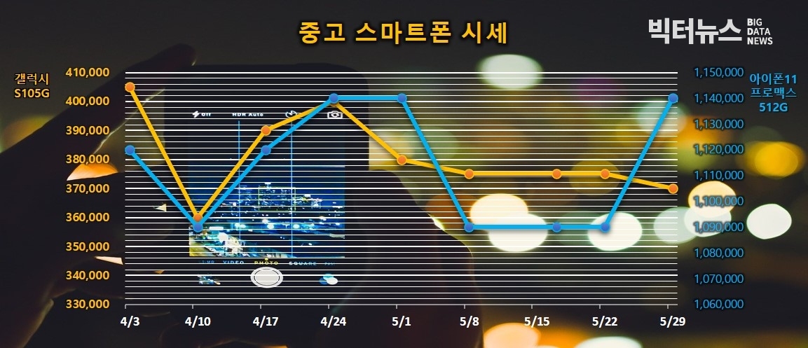 그림=중고폰 주요모델 시세(리폰 제공)