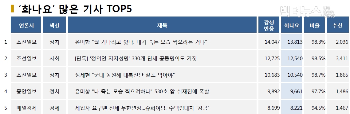 표=‘화나요’ 가장 많은 기사 TOP5(2020.6.8.)