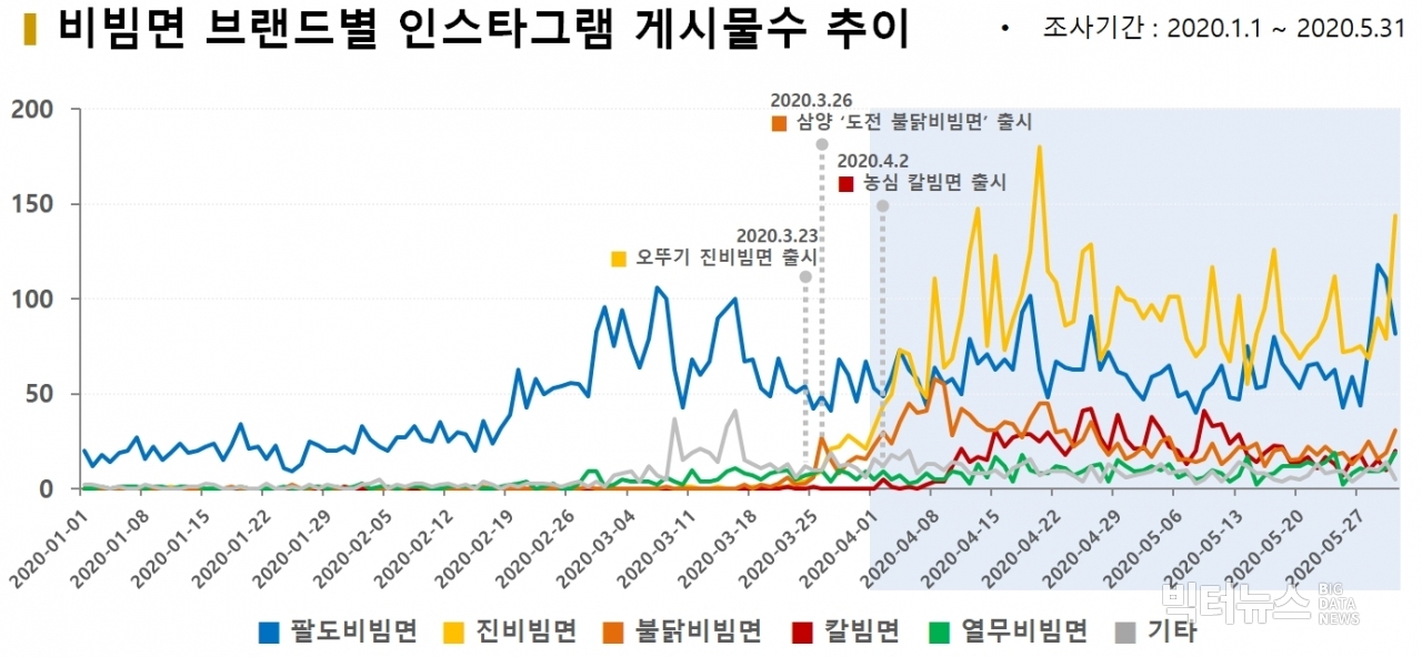 차트=비빔면 브랜드별 인스타그램 게시물수 추이