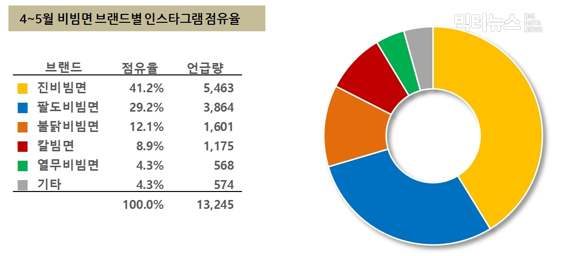 차트=4~5월 비빔면 브랜드별 인스타그램 점유율