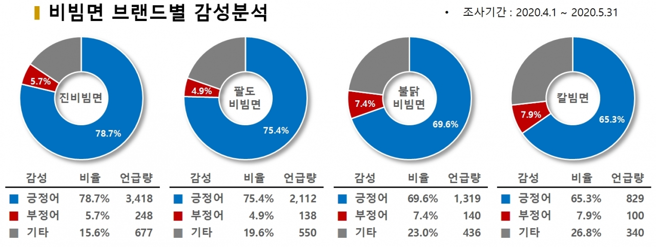 차트=비빔면 브랜드별 감성분석