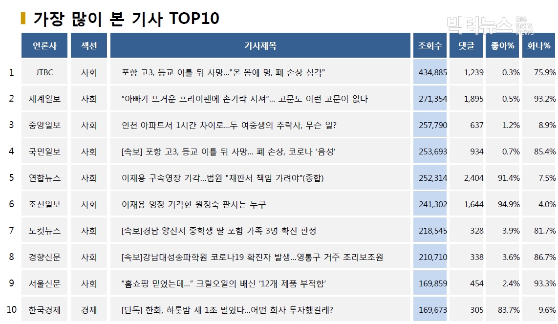 표=가장 많이 본 기사 TOP10(2020.6.9.)