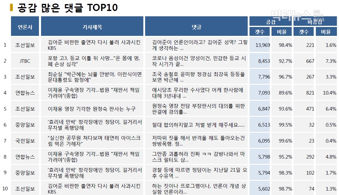 표=공감 많은 댓글 TOP10 (2020.6.9.)