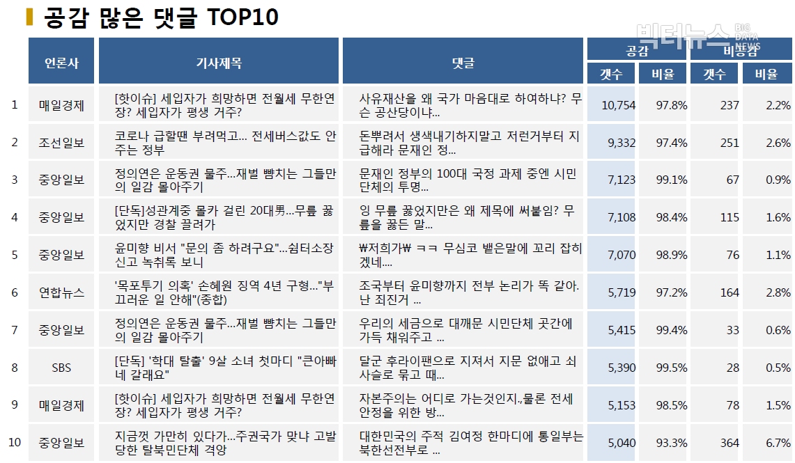 표=공감 많은 댓글 TOP10 (2020.6.10.)