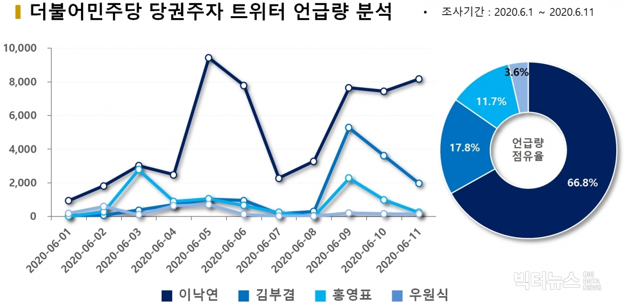 차트=더불어민주당 당권주자 트위터 언급량 분석