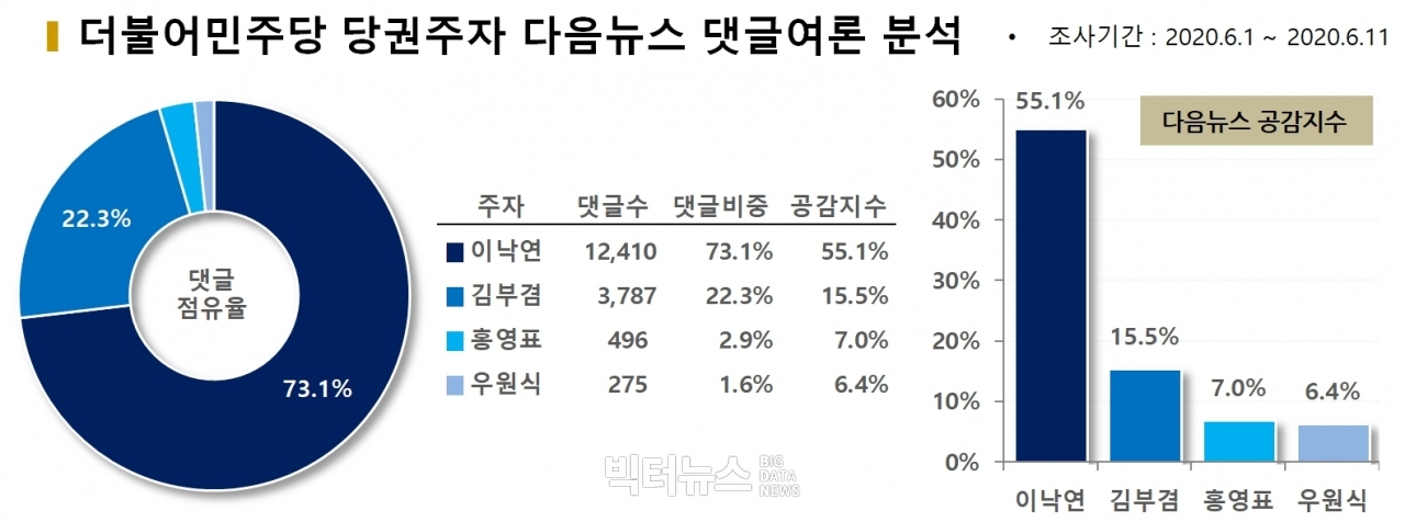 차트=더불어민주당 당권주자 다음뉴스 댓글여론 분석