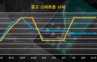 중고 스마트폰 가격 애플 아이폰 상승, 삼성폰은 제자리