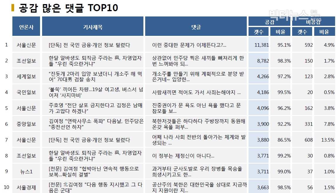 표=공감 많은 댓글 TOP10 (2020.6.14.)