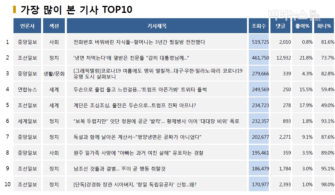 표=가장 많이 본 기사 TOP10(2020.6.15.)