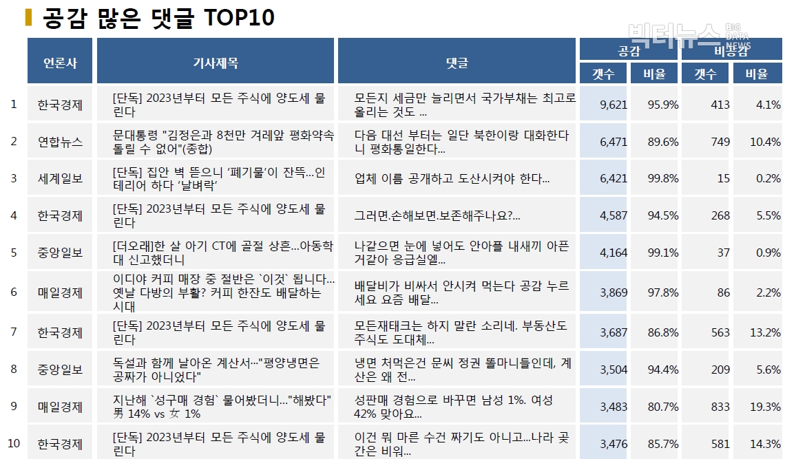 *표=공감 많은 댓글 TOP10 (2020.6.15.)