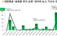 대한항공 ‘송현동 부지’ 논란, 공원화 추진하는 박원순 서울시에 부정감성 89.5%