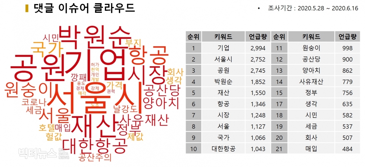 표=댓글 이슈어 클라우드