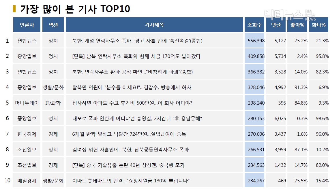 표=가장 많이 본 기사 TOP10(2020.6.16.)