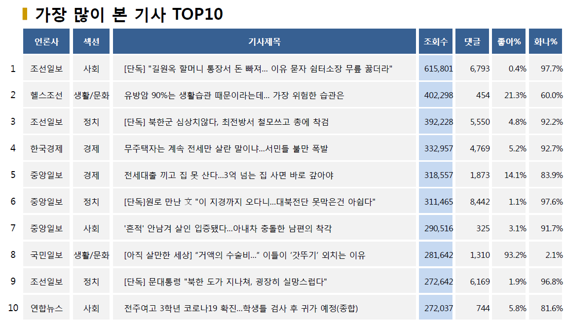 표=가장 많이 본 기사 TOP10(2020.6.17.)