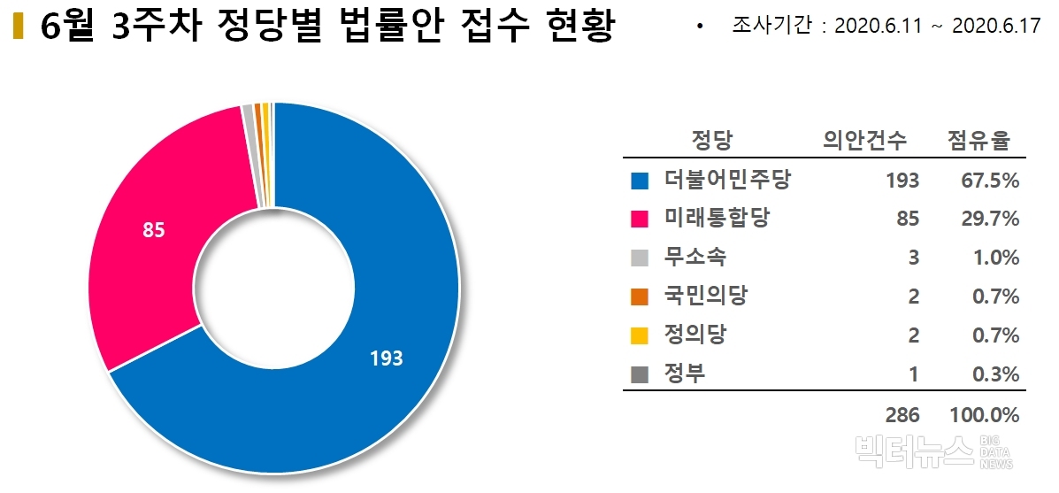 차트=6월3주차 정당별 법률안 접수현황