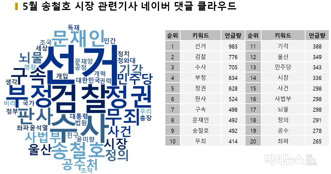 표=5월 송철호 시장 관련기사 네이버 댓글 클라우드