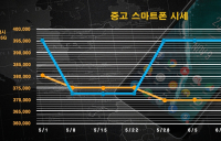 중고 스마트폰 아이폰·삼성폰 최신 기종 가격 상승