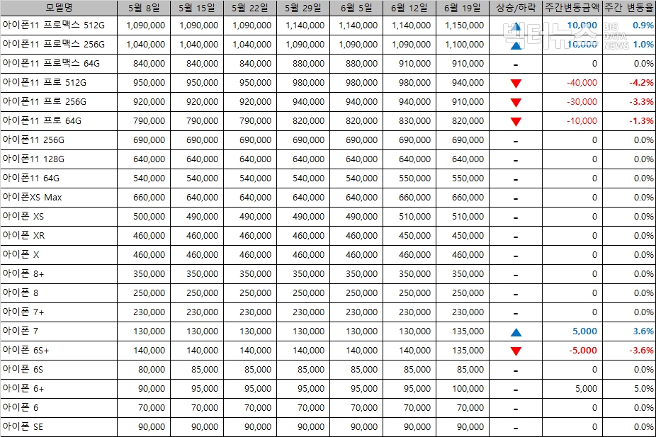 표=아이폰 중고폰 시세(리폰 제공)