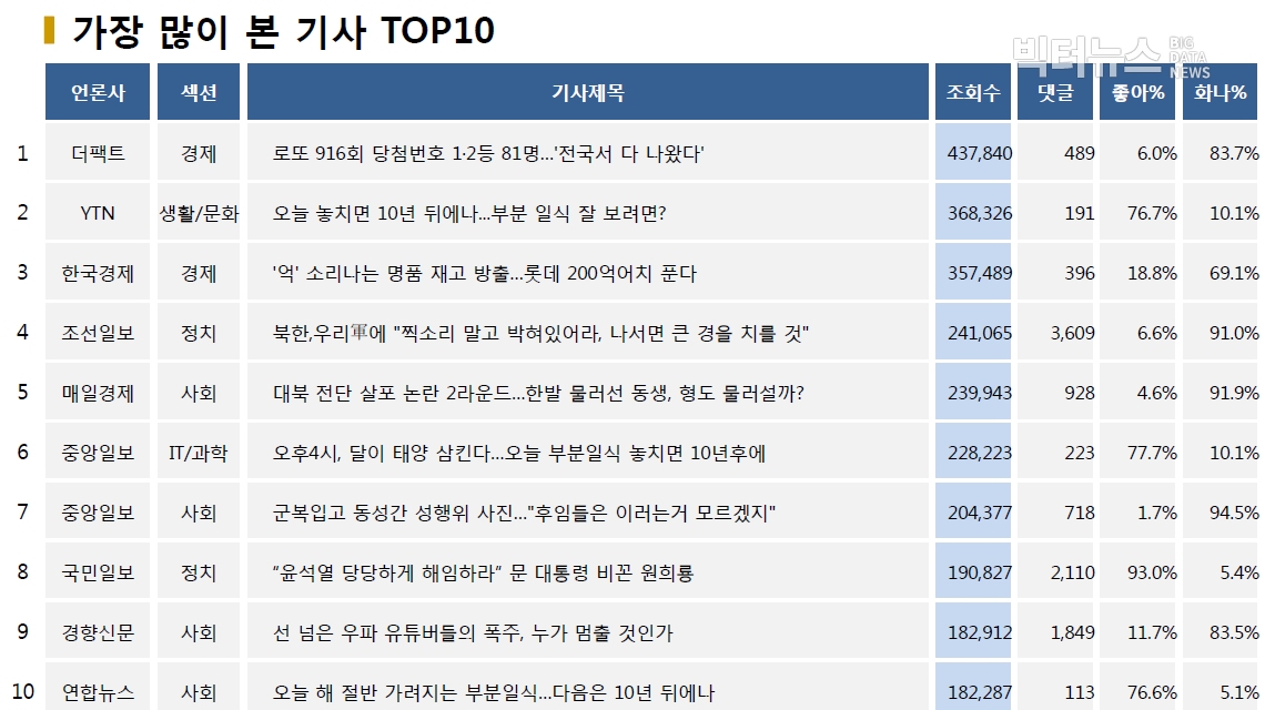 표=가장 많이 본 기사 TOP10(2020.6.21.)