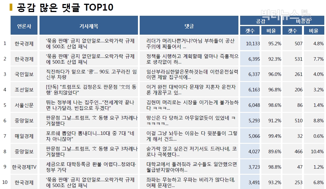 표=공감 많은 댓글 TOP10 (2020.6.21.)