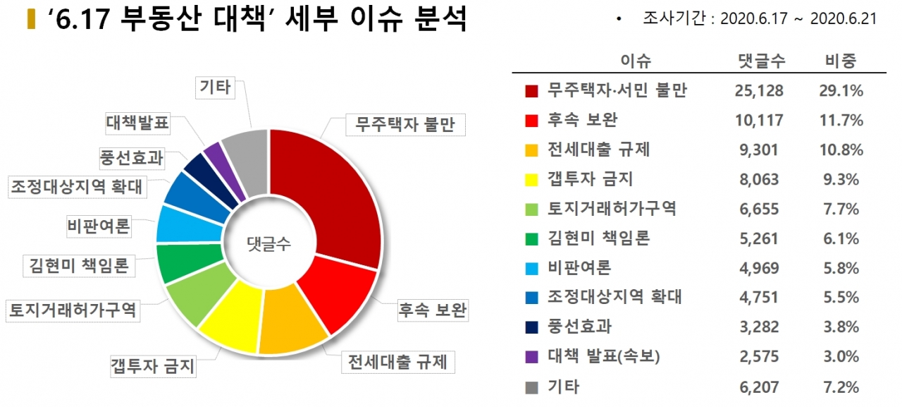 차트='6.17 부동산 대책' 세부 이슈 분석