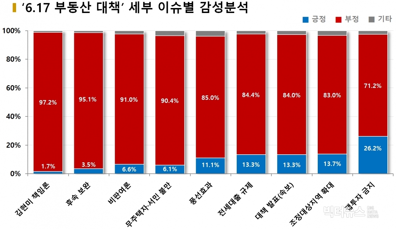 차트='6.17 부동산 대책' 세부 이슈별 감성분석