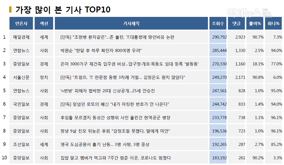 표=가장 많이 본 기사 TOP10(2020.6.22.)